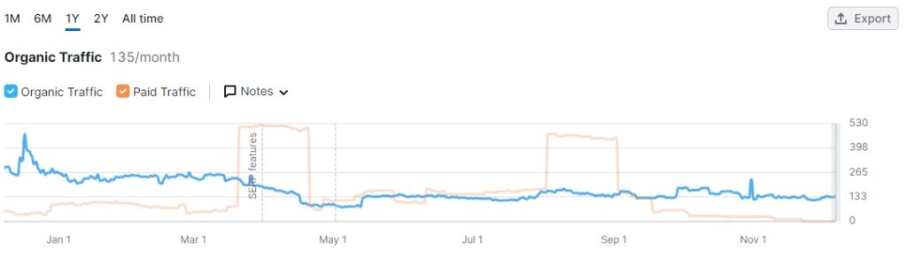 graph of organic traffic 